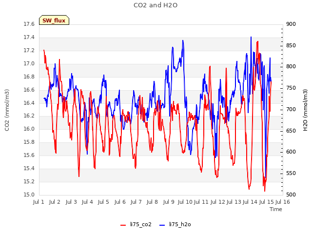 plot of CO2 and H2O