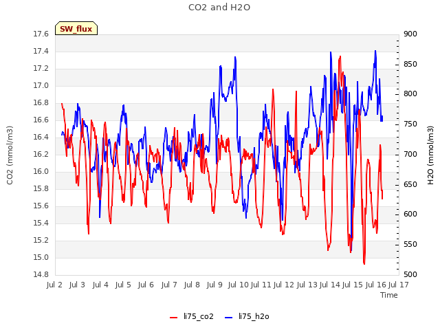 plot of CO2 and H2O