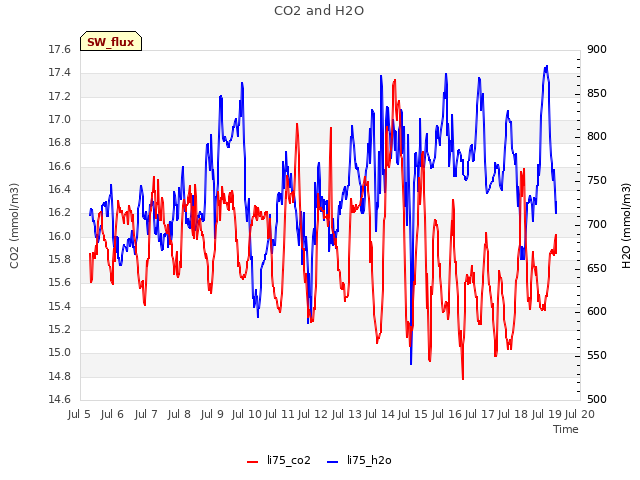 plot of CO2 and H2O