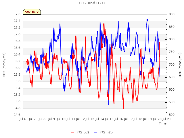 plot of CO2 and H2O