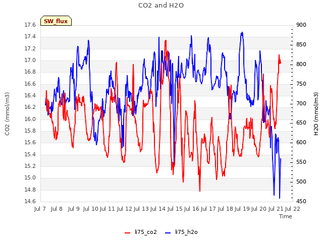 plot of CO2 and H2O