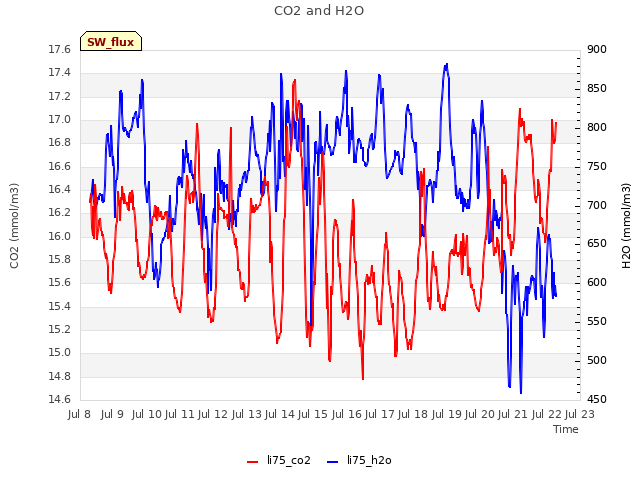 plot of CO2 and H2O