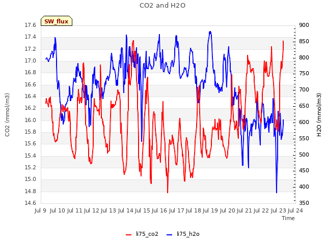 plot of CO2 and H2O