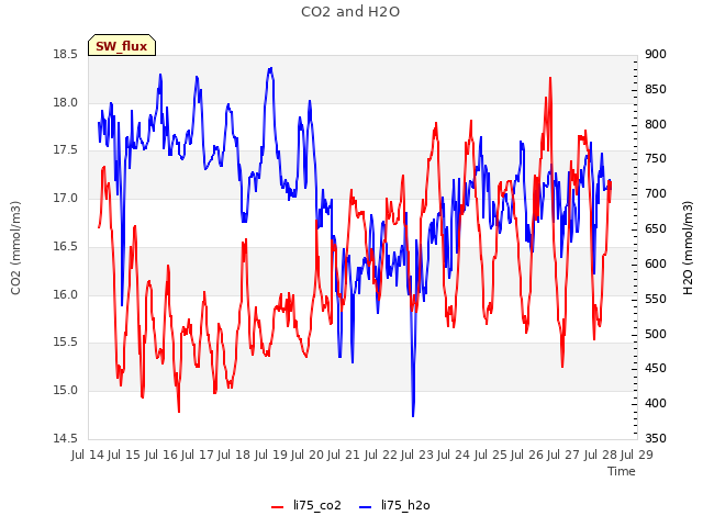 plot of CO2 and H2O