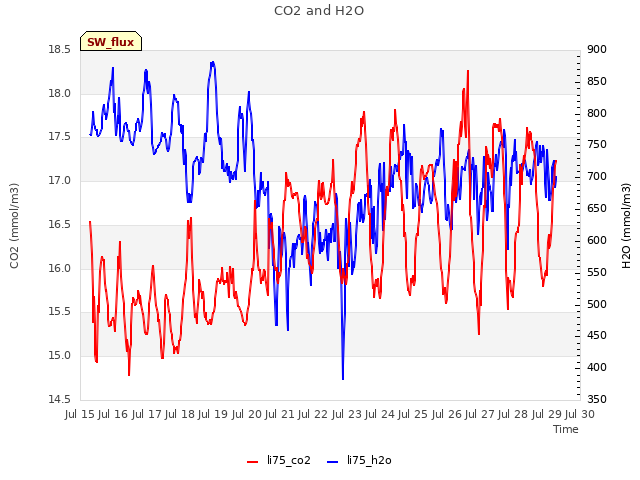 plot of CO2 and H2O