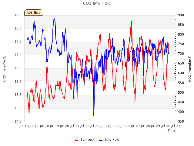 plot of CO2 and H2O