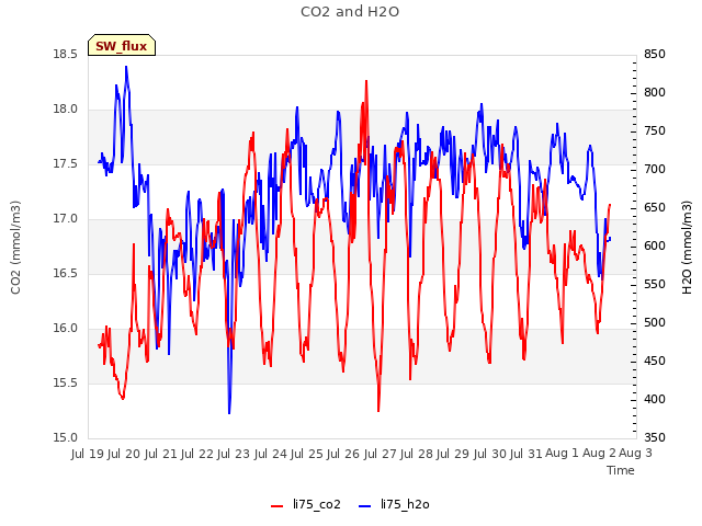 plot of CO2 and H2O