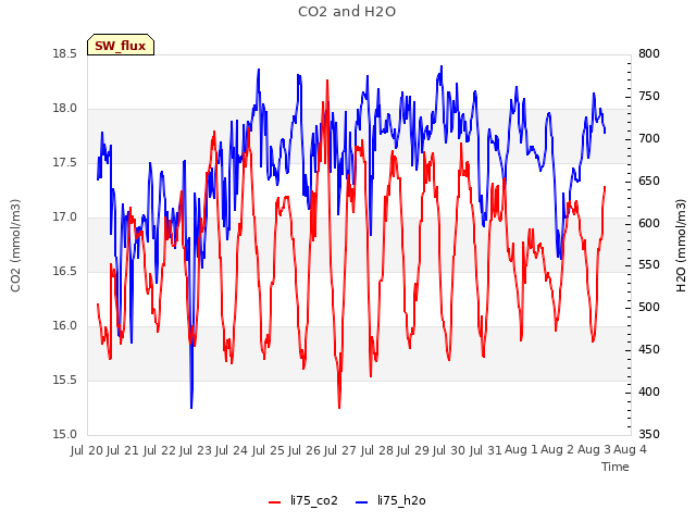 plot of CO2 and H2O