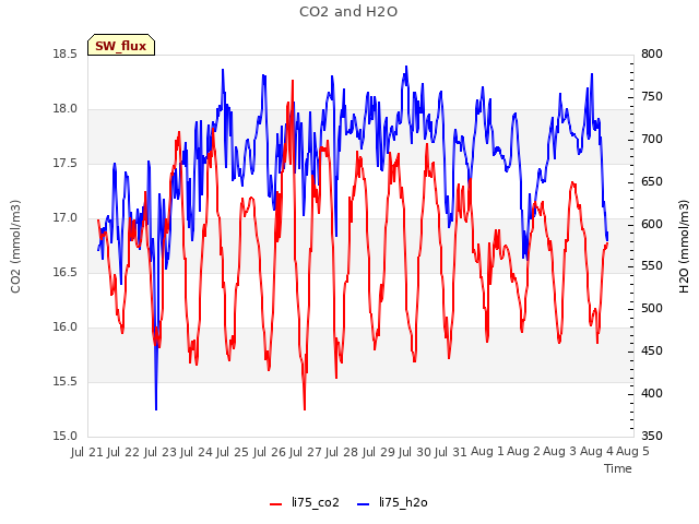 plot of CO2 and H2O