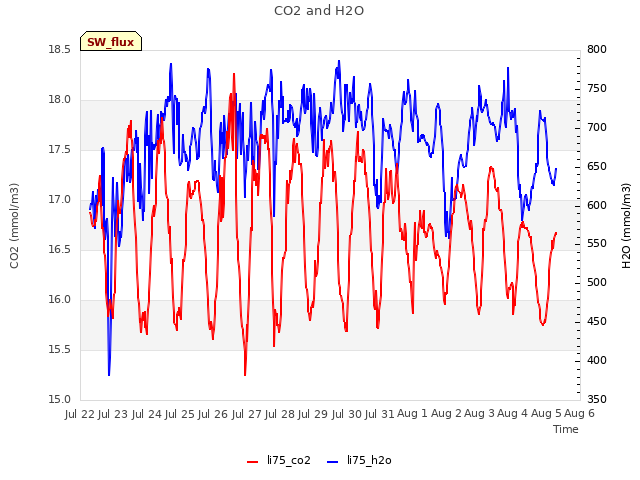 plot of CO2 and H2O