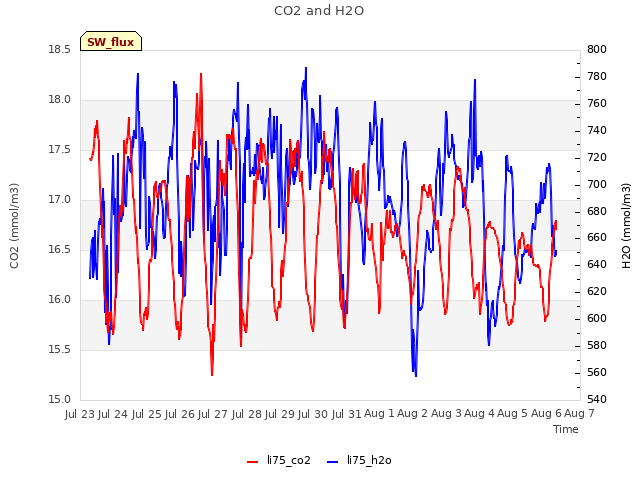 plot of CO2 and H2O