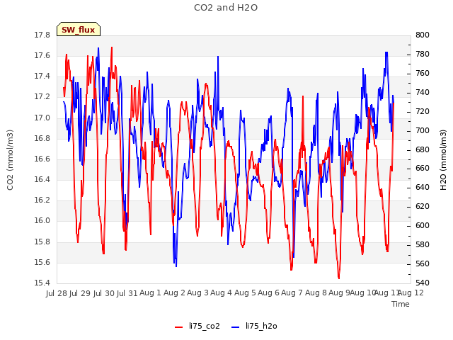 plot of CO2 and H2O