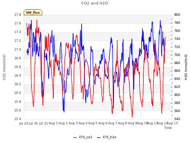 plot of CO2 and H2O