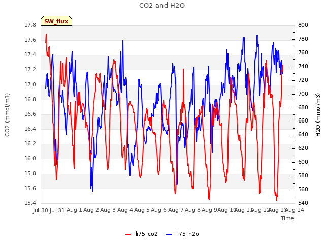 plot of CO2 and H2O