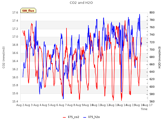 plot of CO2 and H2O