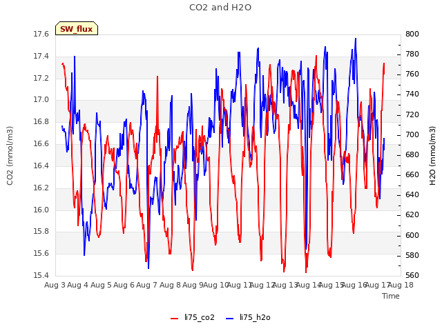 plot of CO2 and H2O