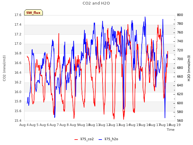 plot of CO2 and H2O