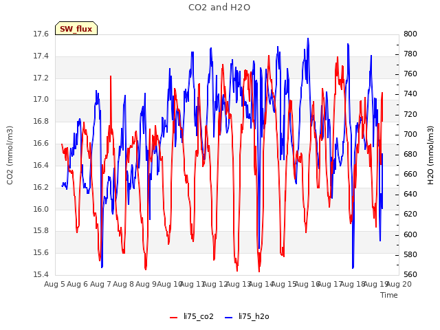 plot of CO2 and H2O