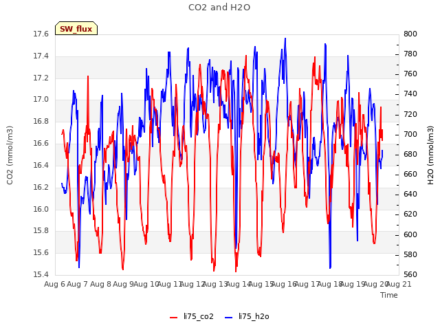 plot of CO2 and H2O