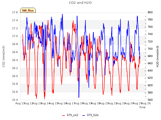 plot of CO2 and H2O