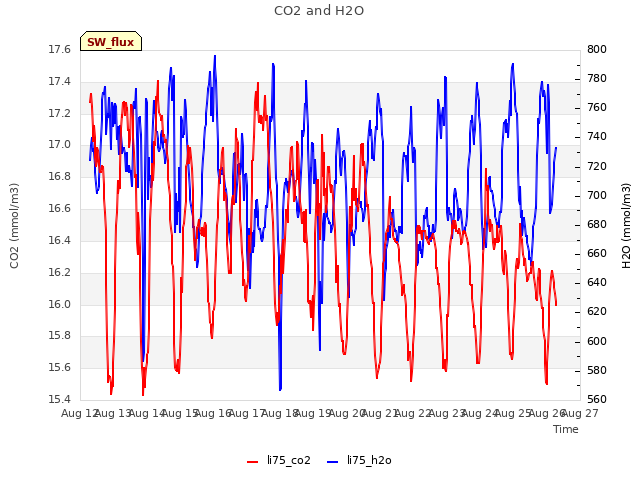 plot of CO2 and H2O