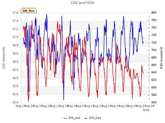 plot of CO2 and H2O