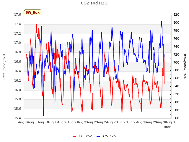 plot of CO2 and H2O