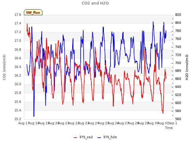 plot of CO2 and H2O