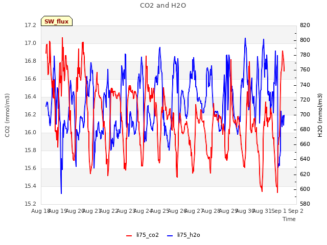 plot of CO2 and H2O