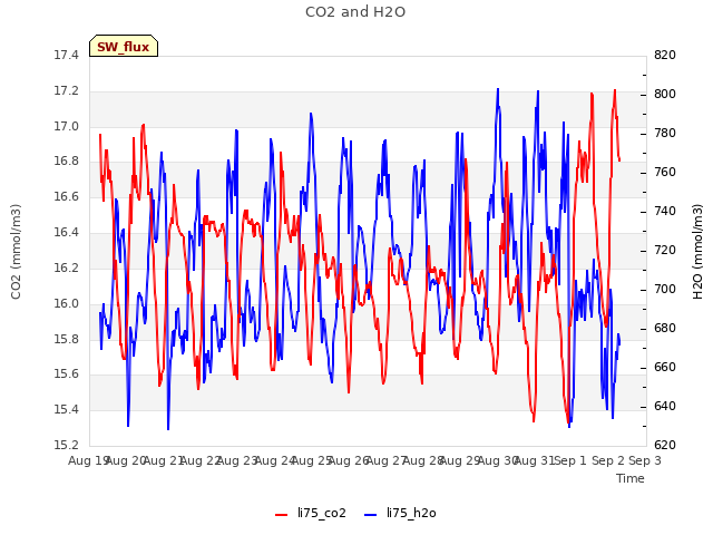 plot of CO2 and H2O