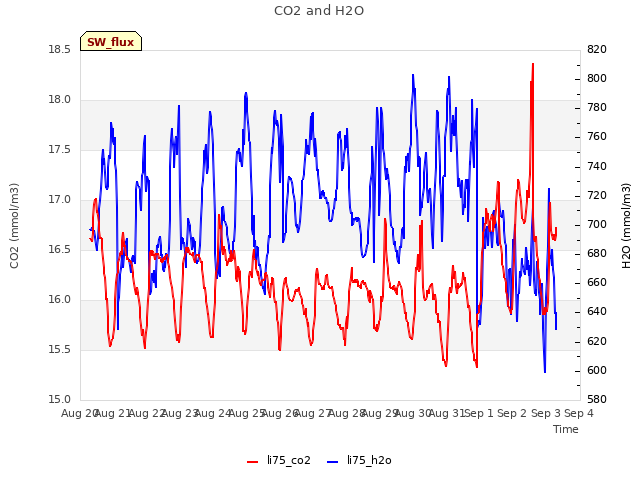 plot of CO2 and H2O