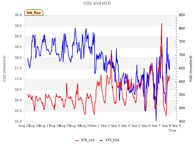 plot of CO2 and H2O