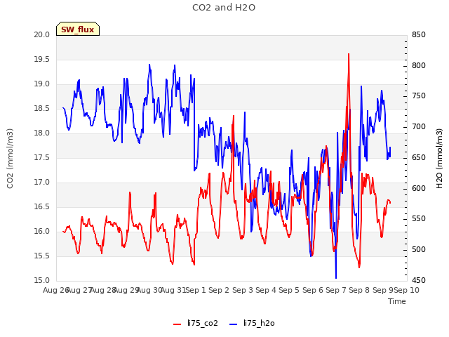 plot of CO2 and H2O