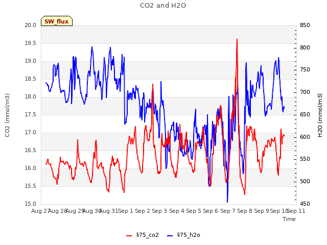 plot of CO2 and H2O