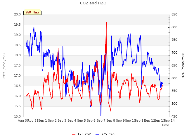 plot of CO2 and H2O