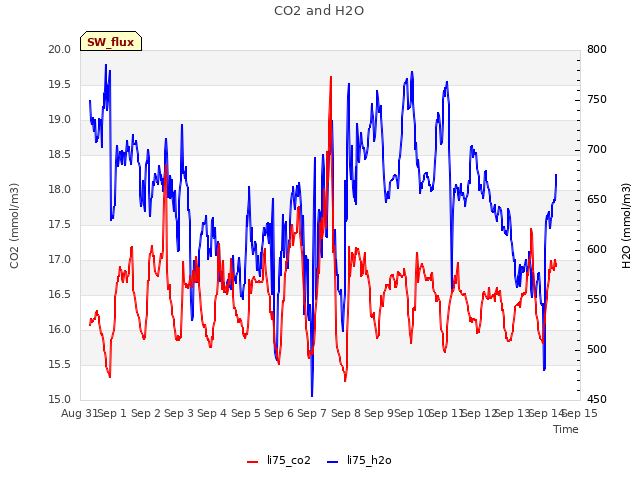 plot of CO2 and H2O