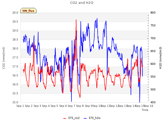 plot of CO2 and H2O