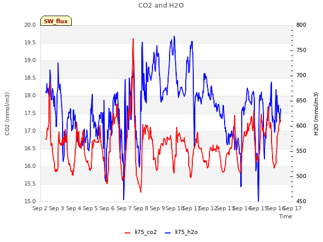 plot of CO2 and H2O