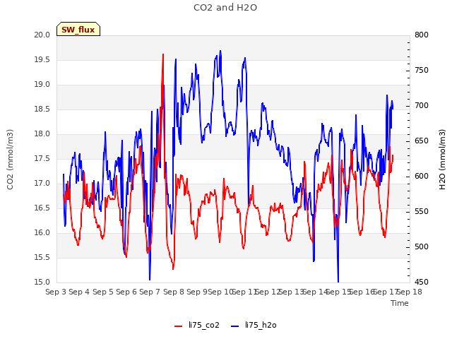 plot of CO2 and H2O