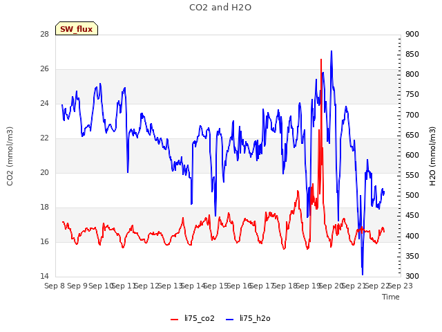 plot of CO2 and H2O