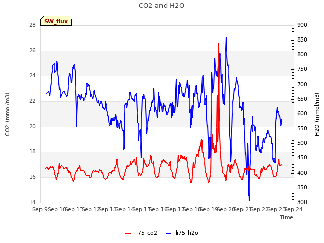 plot of CO2 and H2O