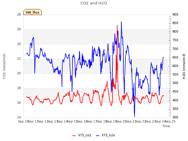 plot of CO2 and H2O