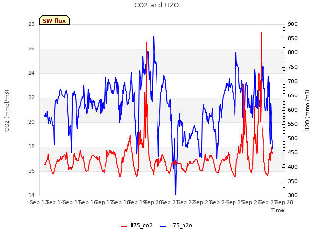 plot of CO2 and H2O