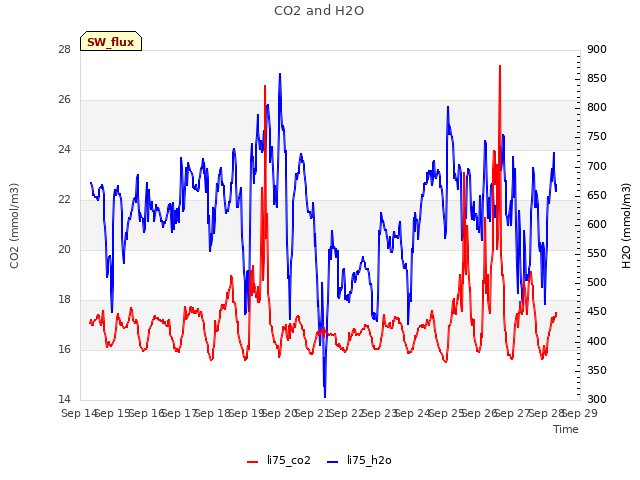 plot of CO2 and H2O