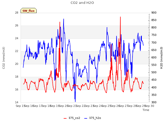 plot of CO2 and H2O