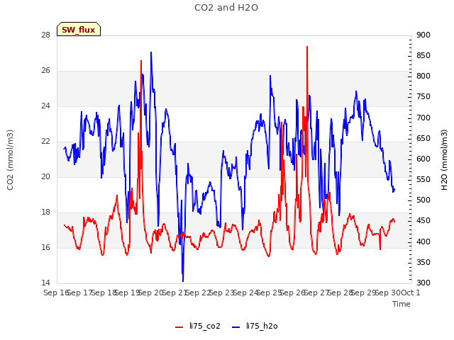 plot of CO2 and H2O