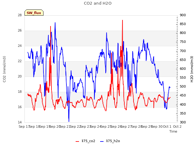 plot of CO2 and H2O