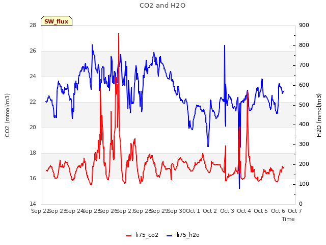 plot of CO2 and H2O