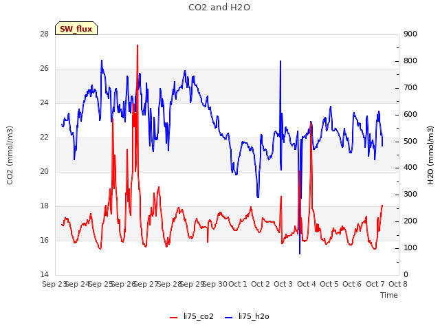 plot of CO2 and H2O