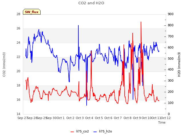 plot of CO2 and H2O